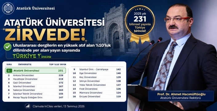 Atatürk Üniversitesi bilimsel etkide Türkiye'nin zirvesine yerleşti...